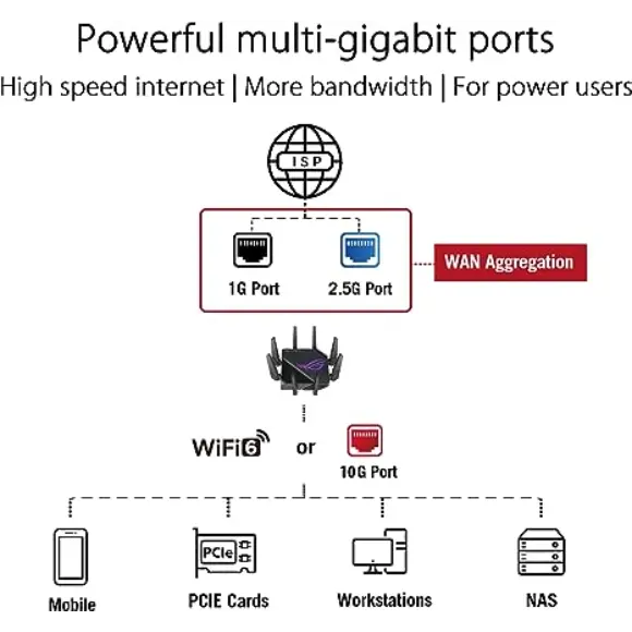 ASUS ROG Rapture GT-AX11000 Pro Tri-Band Extendable Gaming Router - PakByte Computers