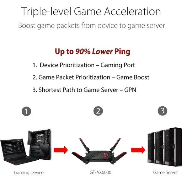 ASUS ROG Rapture GT-AX6000 WiFi 6 AX Gaming Router - PakByte Computers