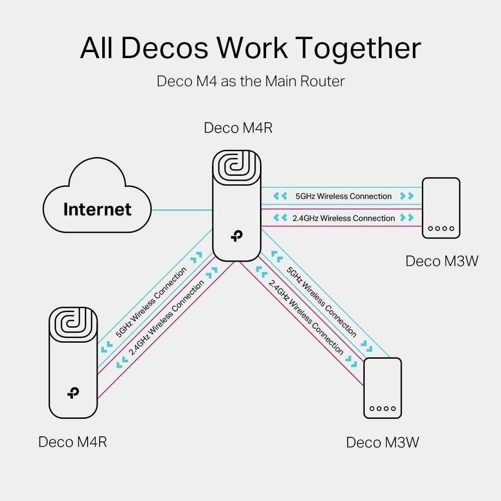 TP-Link Deco M4 (1-Pack) Wi-Fi 5 Router, Dual Band Up to 1167 Mbps, Wifi Extender as Add on