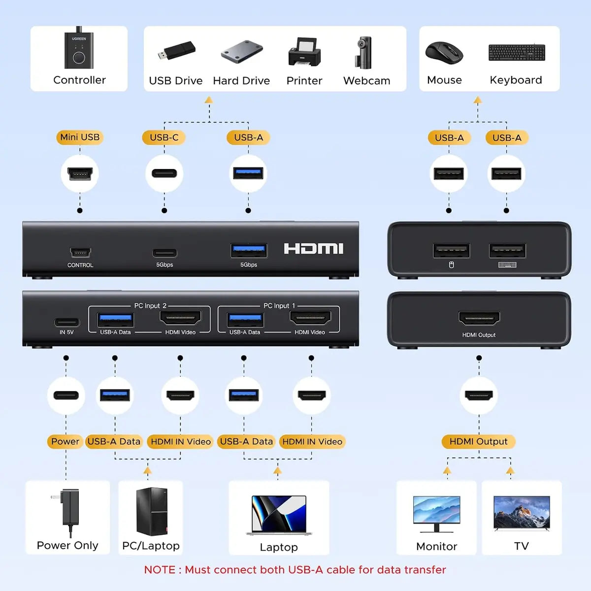 Ugreen 75246 HDMI KVM Switch 1 Monitor 2 Computers, 4 USB 3.0 Ports