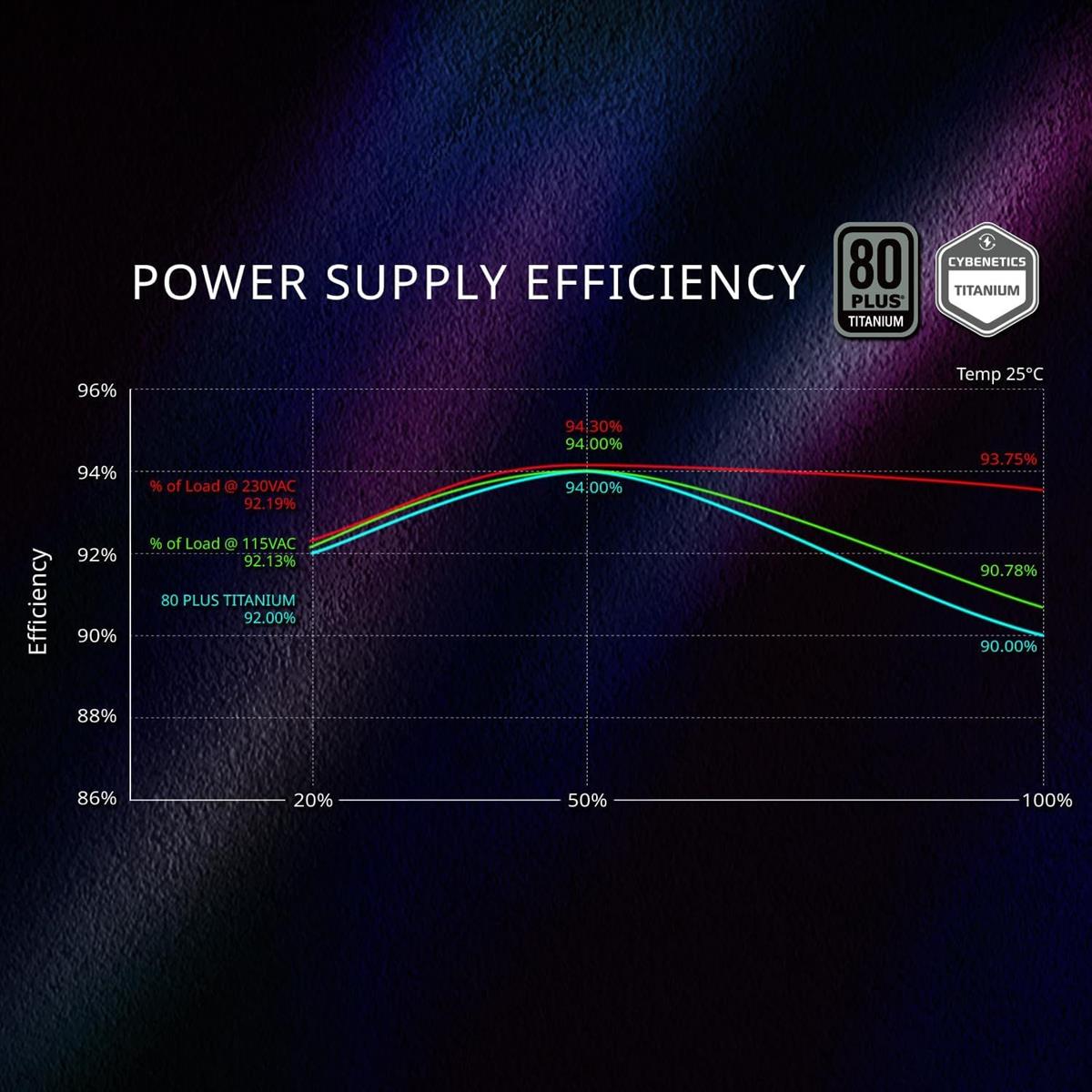 XPG Fusion 1600W PCIE 5 & ATX 3.0 Power Supply - Full Digital, Full Modular, 80 Plus and Cybenetics Titanium Certified